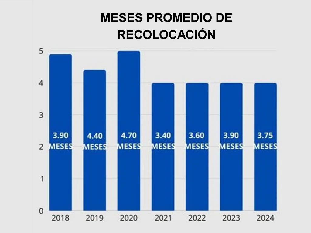 Estadística de meses promedio de recolocación